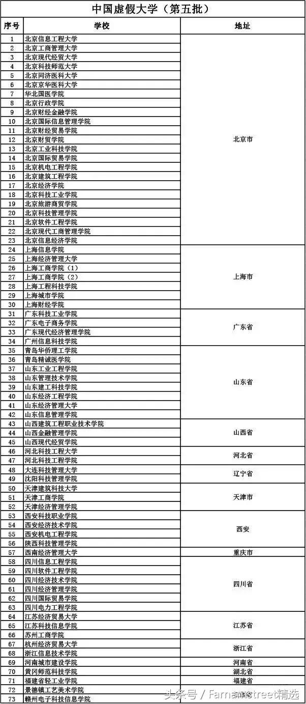 全国400余所野鸡大学名单！高三生填报志愿要注意！建议收藏！