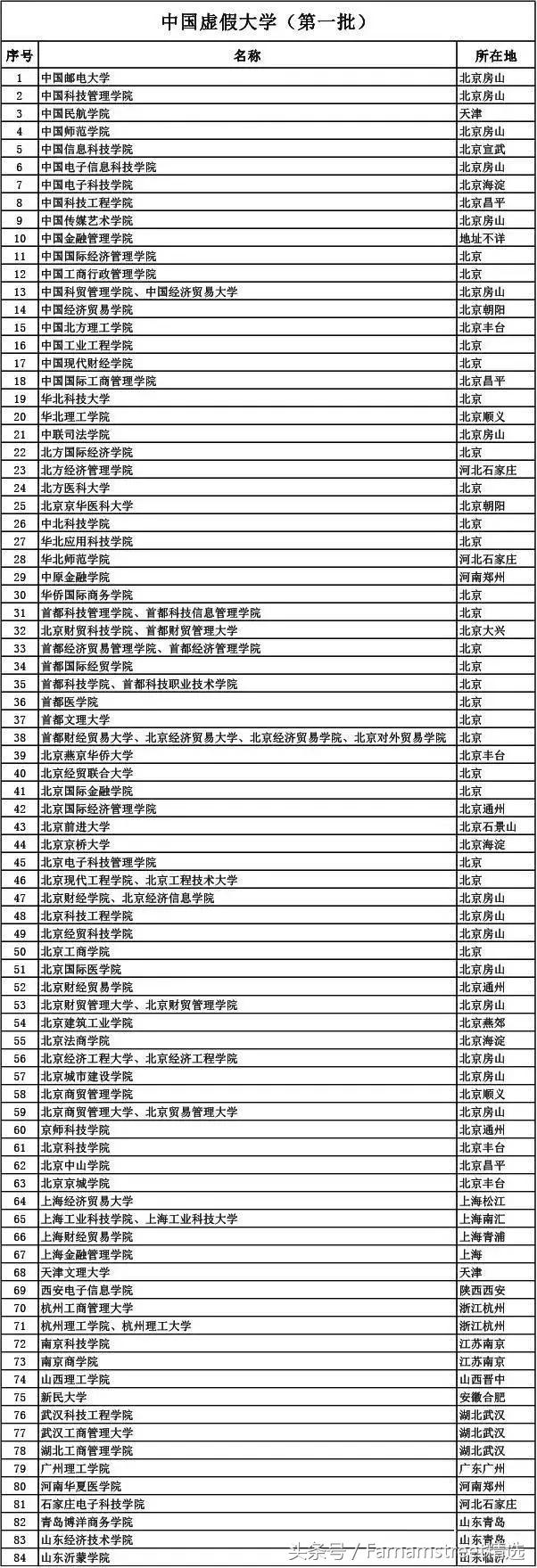 全国400余所野鸡大学名单！高三生填报志愿要注意！建议收藏！