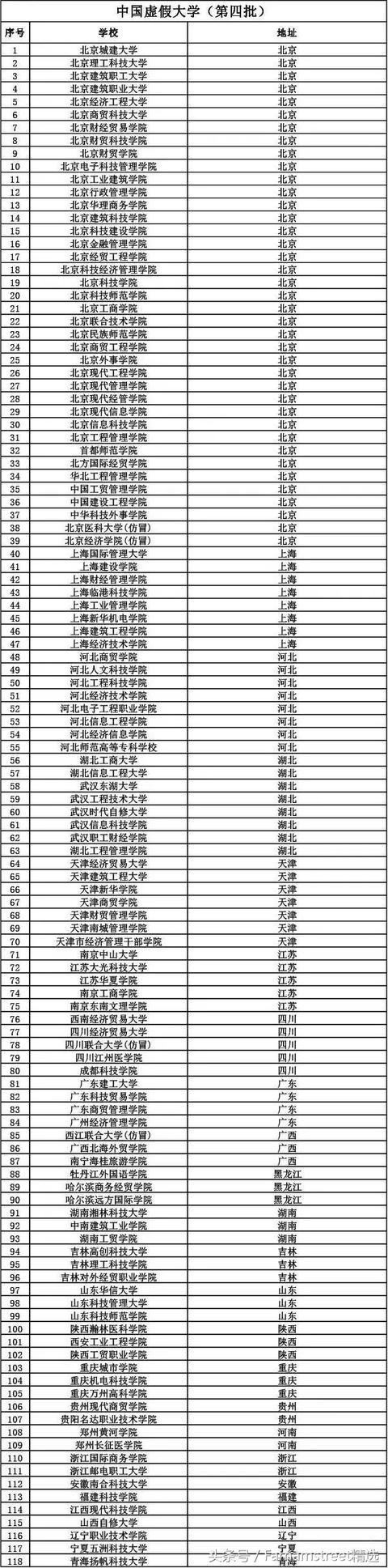 全国400余所野鸡大学名单！高三生填报志愿要注意！建议收藏！